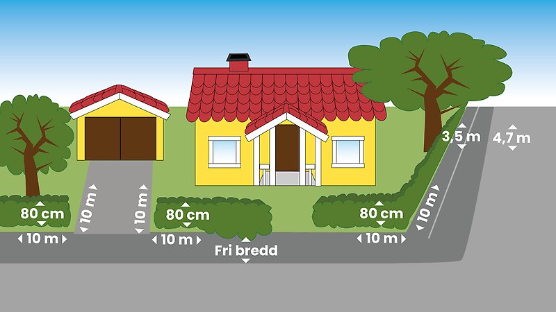 Illustration som visar tomt vid gatuhörn och tillåtna mått för utväxande häckar och träd.